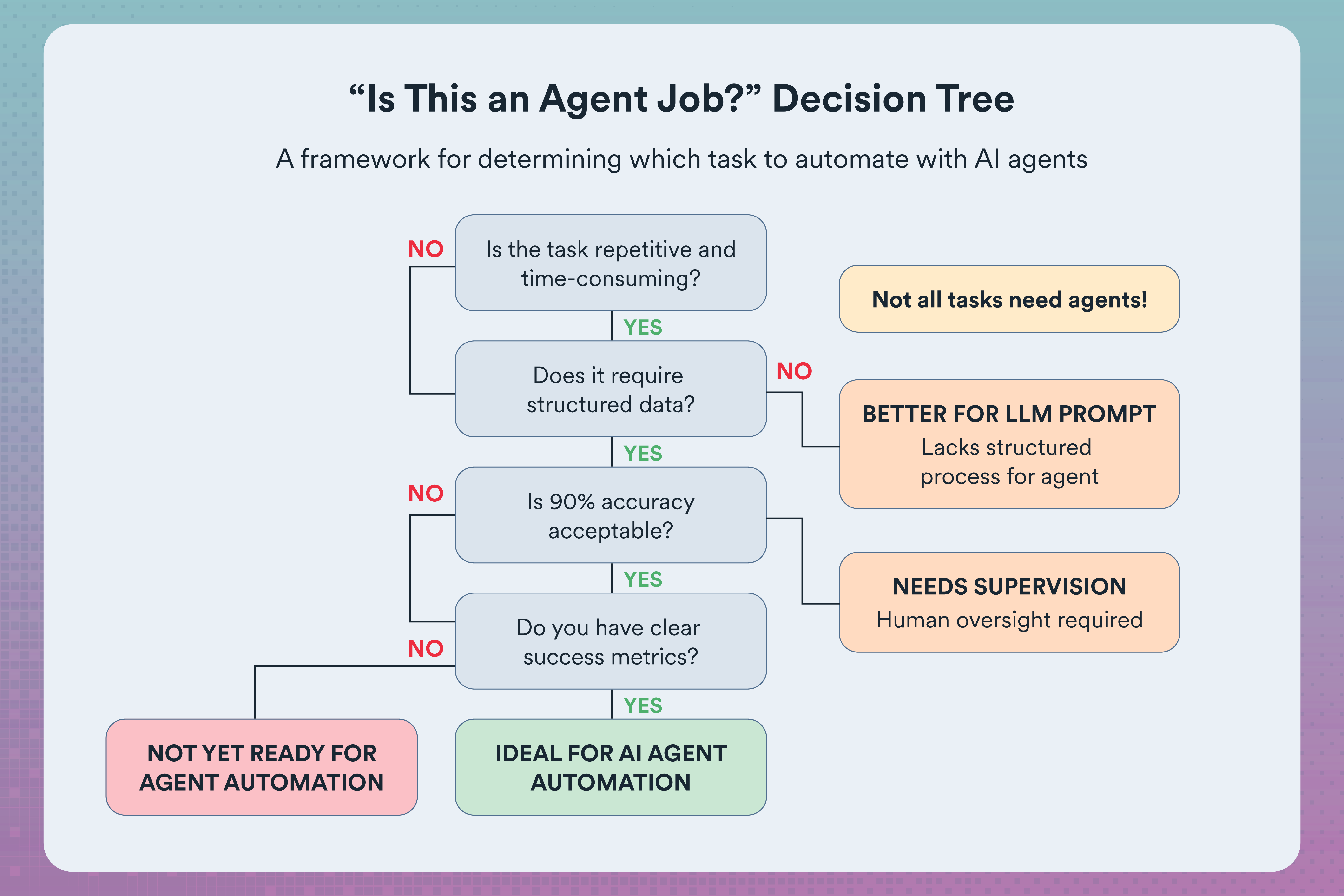 Evaluate Marketing Automation Software for B2B