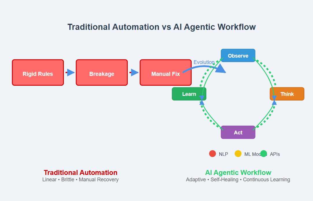 agentic workflow implementation tutorial