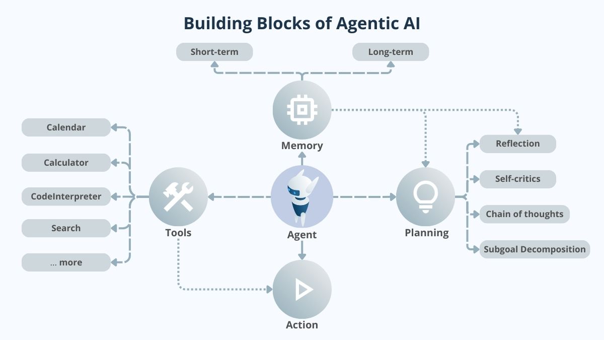 Build an Agentic Workflow