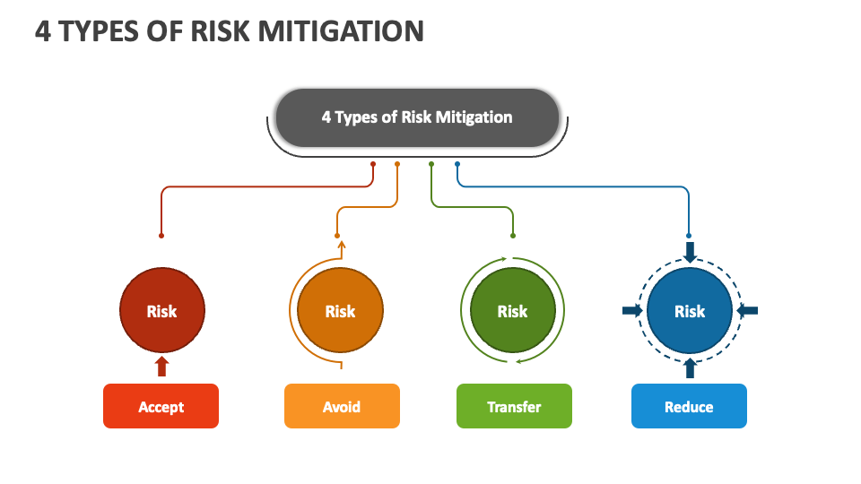Four Levels of Risk Mitigation